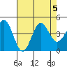 Elkhorn Slough tide chart for Saturday, August 5, 2023