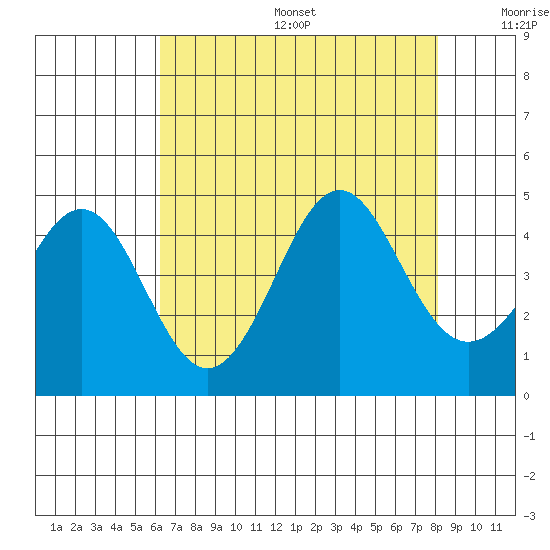 Elkhorn Slough tide chart for Sunday, August 6, 2023