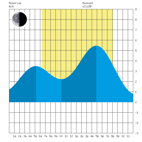 Elkhorn Slough tide chart for Tuesday, August 8, 2023