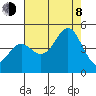 Elkhorn Slough tide chart for Tuesday, August 8, 2023