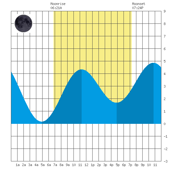 Elkhorn Slough tide chart for Thursday, September 14, 2023