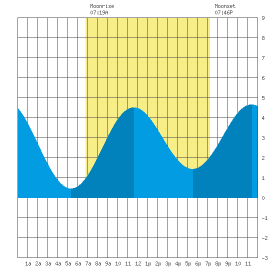 Elkhorn Slough tide chart for Friday, September 15, 2023