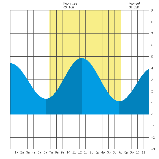 Elkhorn Slough tide chart for Sunday, September 17, 2023