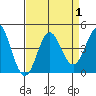 Elkhorn Slough tide chart for Friday, September 1, 2023
