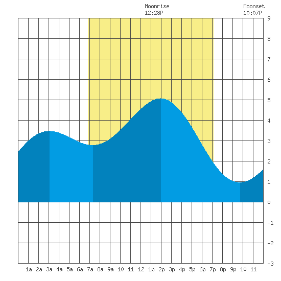 Elkhorn Slough tide chart for Wednesday, September 20, 2023