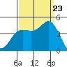 Elkhorn Slough tide chart for Saturday, September 23, 2023