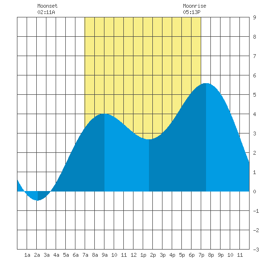 Elkhorn Slough tide chart for Monday, September 25, 2023