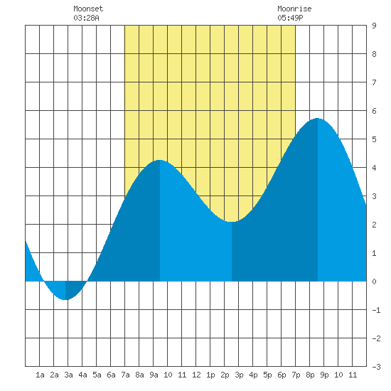 Elkhorn Slough tide chart for Tuesday, September 26, 2023