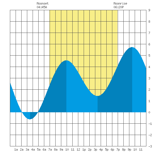 Elkhorn Slough tide chart for Wednesday, September 27, 2023