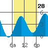 Elkhorn Slough tide chart for Thursday, September 28, 2023