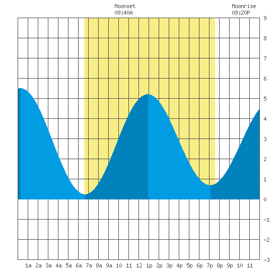 Elkhorn Slough tide chart for Saturday, September 2, 2023