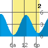 Elkhorn Slough tide chart for Saturday, September 2, 2023