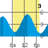 Elkhorn Slough tide chart for Sunday, September 3, 2023