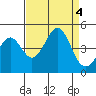 Elkhorn Slough tide chart for Monday, September 4, 2023