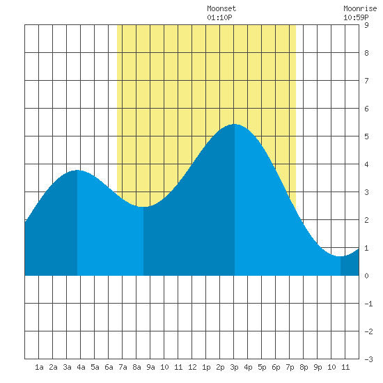 Elkhorn Slough tide chart for Tuesday, September 5, 2023