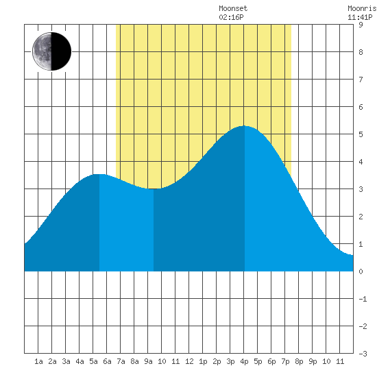 Elkhorn Slough tide chart for Wednesday, September 6, 2023