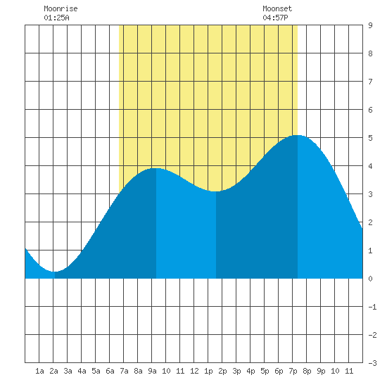 Elkhorn Slough tide chart for Saturday, September 9, 2023