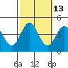 Elkhorn Slough tide chart for Friday, October 13, 2023