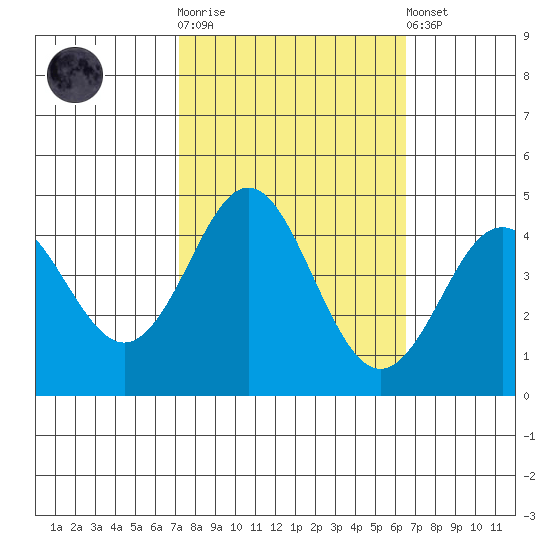 Elkhorn Slough tide chart for Saturday, October 14, 2023