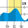 Elkhorn Slough tide chart for Thursday, October 19, 2023