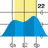 Elkhorn Slough tide chart for Sunday, October 22, 2023