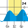 Elkhorn Slough tide chart for Tuesday, October 24, 2023