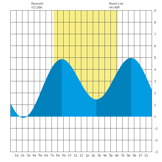 Elkhorn Slough tide chart for Wednesday, October 25, 2023