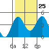 Elkhorn Slough tide chart for Wednesday, October 25, 2023
