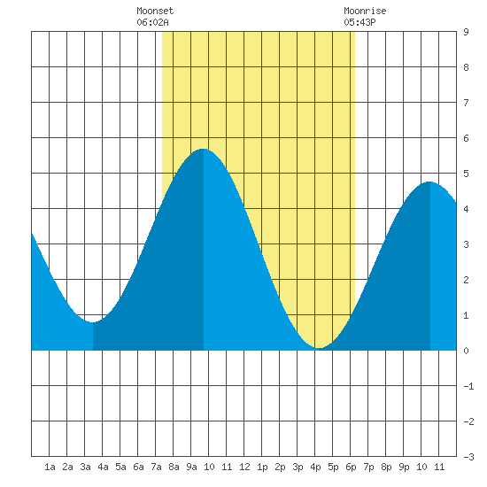 Elkhorn Slough tide chart for Friday, October 27, 2023