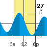 Elkhorn Slough tide chart for Friday, October 27, 2023