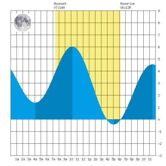 Elkhorn Slough tide chart for Saturday, October 28, 2023