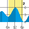 Elkhorn Slough tide chart for Monday, October 2, 2023
