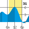 Elkhorn Slough tide chart for Tuesday, October 31, 2023