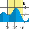 Elkhorn Slough tide chart for Tuesday, October 3, 2023