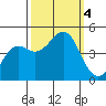 Elkhorn Slough tide chart for Wednesday, October 4, 2023