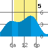 Elkhorn Slough tide chart for Thursday, October 5, 2023