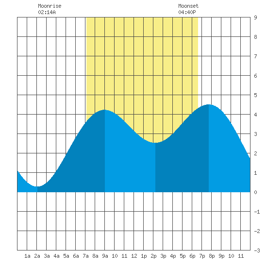 Elkhorn Slough tide chart for Monday, October 9, 2023