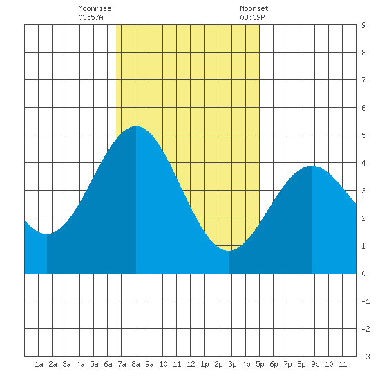 Elkhorn Slough tide chart for Friday, November 10, 2023