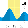Elkhorn Slough tide chart for Friday, November 10, 2023