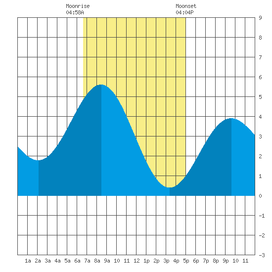 Elkhorn Slough tide chart for Saturday, November 11, 2023