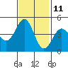 Elkhorn Slough tide chart for Saturday, November 11, 2023