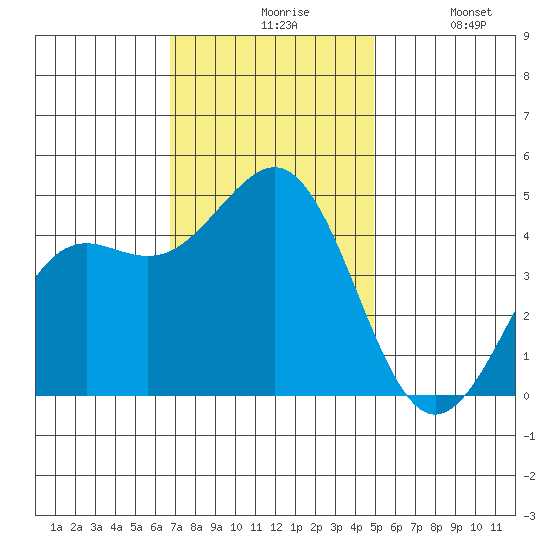 Elkhorn Slough tide chart for Friday, November 17, 2023
