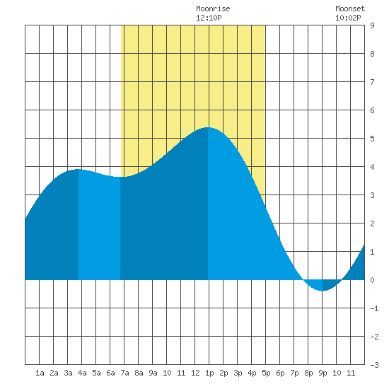 Elkhorn Slough tide chart for Saturday, November 18, 2023