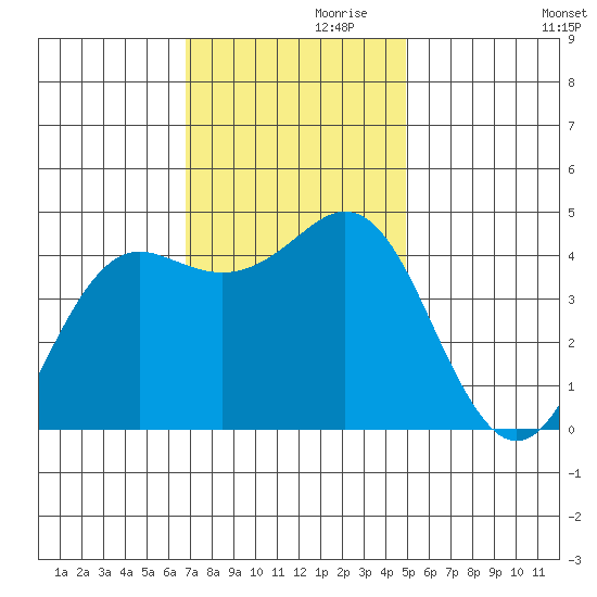 Elkhorn Slough tide chart for Sunday, November 19, 2023