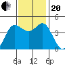 Elkhorn Slough tide chart for Monday, November 20, 2023