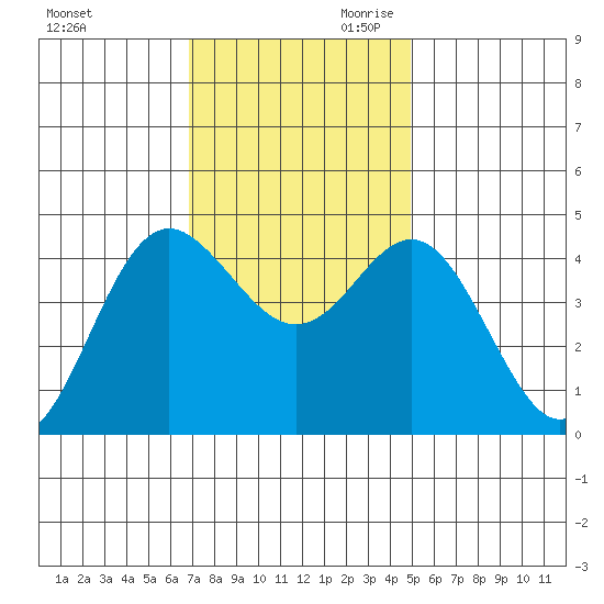 Elkhorn Slough tide chart for Tuesday, November 21, 2023