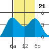 Elkhorn Slough tide chart for Tuesday, November 21, 2023