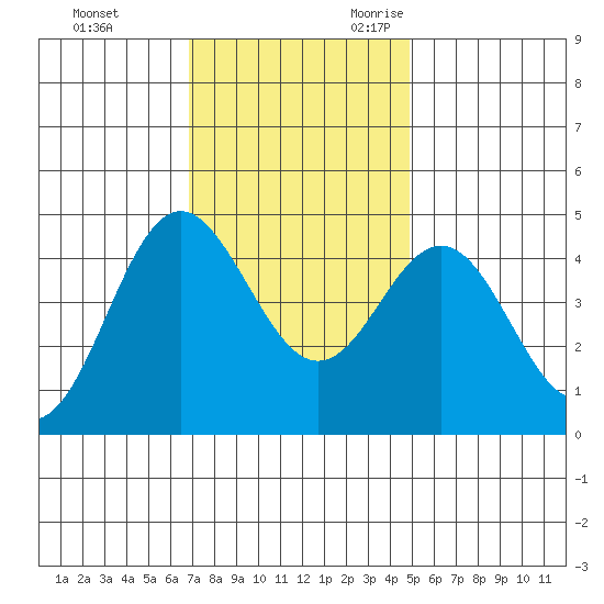 Elkhorn Slough tide chart for Wednesday, November 22, 2023