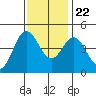Elkhorn Slough tide chart for Wednesday, November 22, 2023