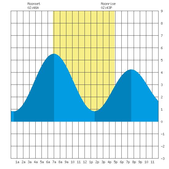 Elkhorn Slough tide chart for Thursday, November 23, 2023